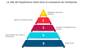 expérience client de premier ordre